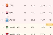 开元体育-广东队再次大胜福建队，稳坐积分榜榜首的简单介绍
