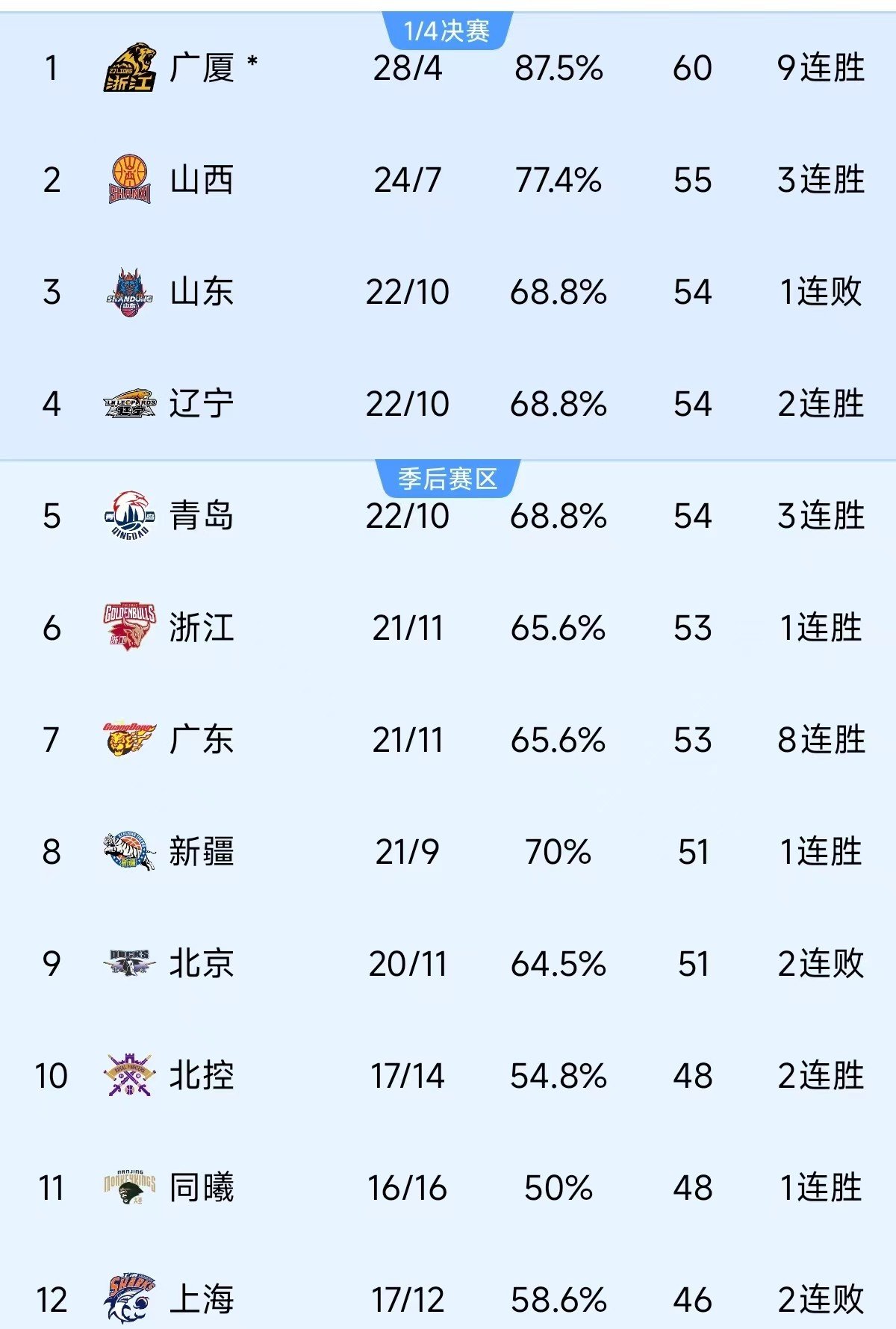 广东男篮客场胜福建，取得两连胜的简单介绍