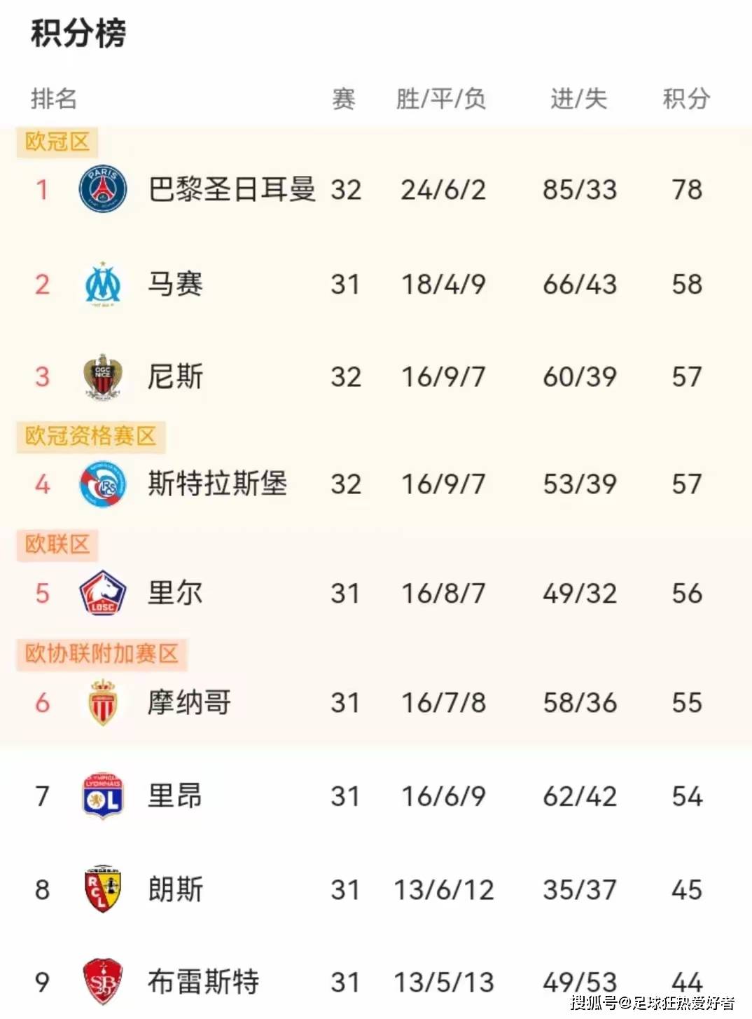 包含巴黎圣日耳曼主场告捷，冲击榜首的词条