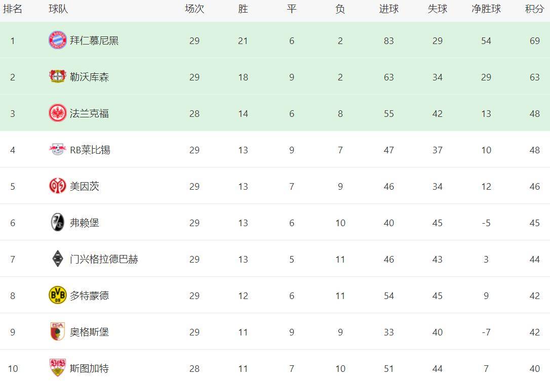 拜仁慕尼黑五连胜，德甲积分榜领先优势扩大