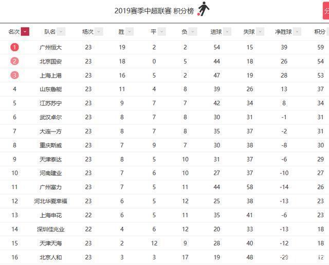 恒大客场告捷，保持领先积分榜的简单介绍