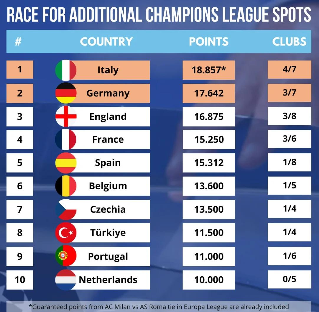 斯洛伐克连平晋级，锁定欧冠淘汰赛席位
