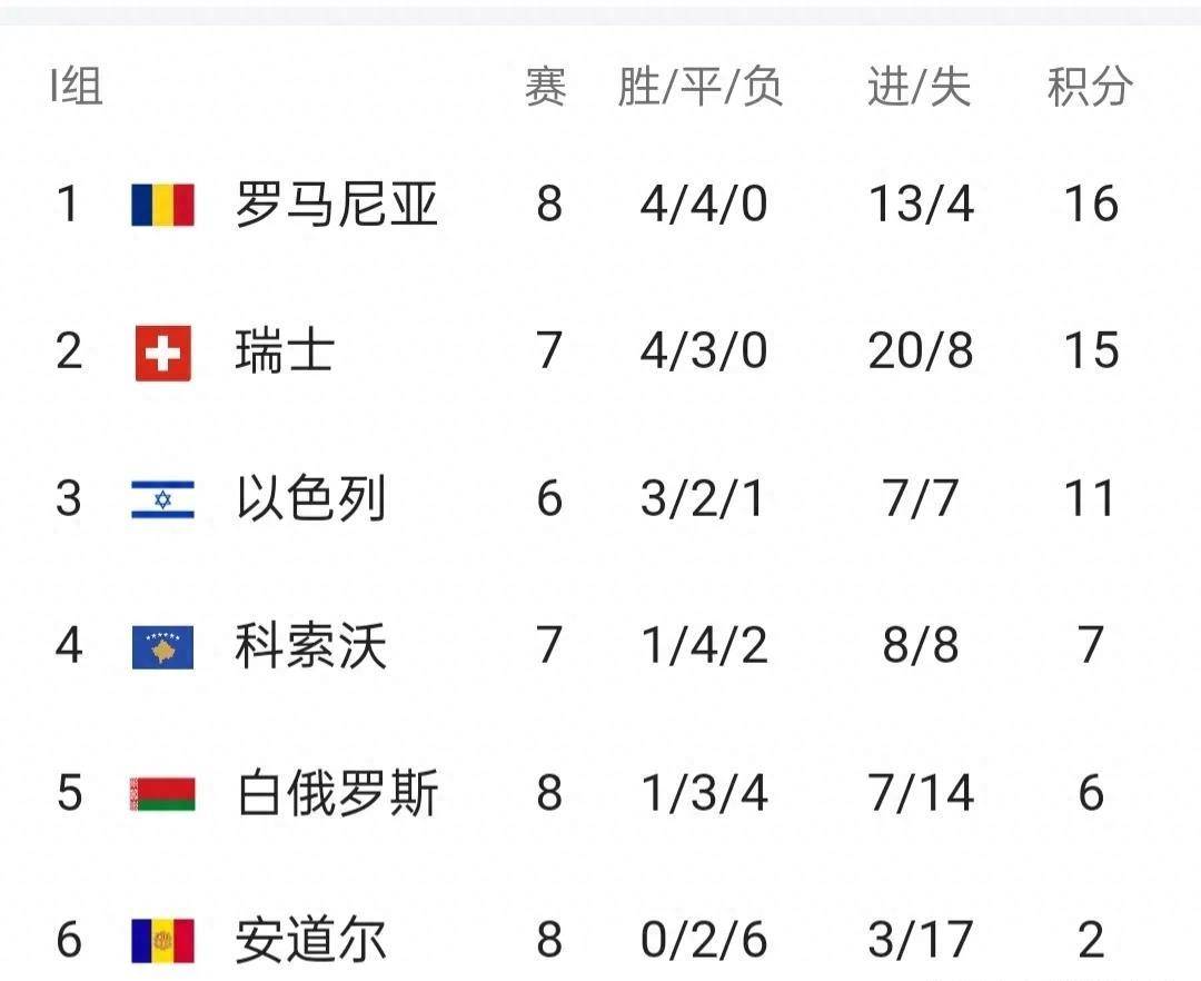 波兰队以不败战绩进入欧预赛淘汰赛
